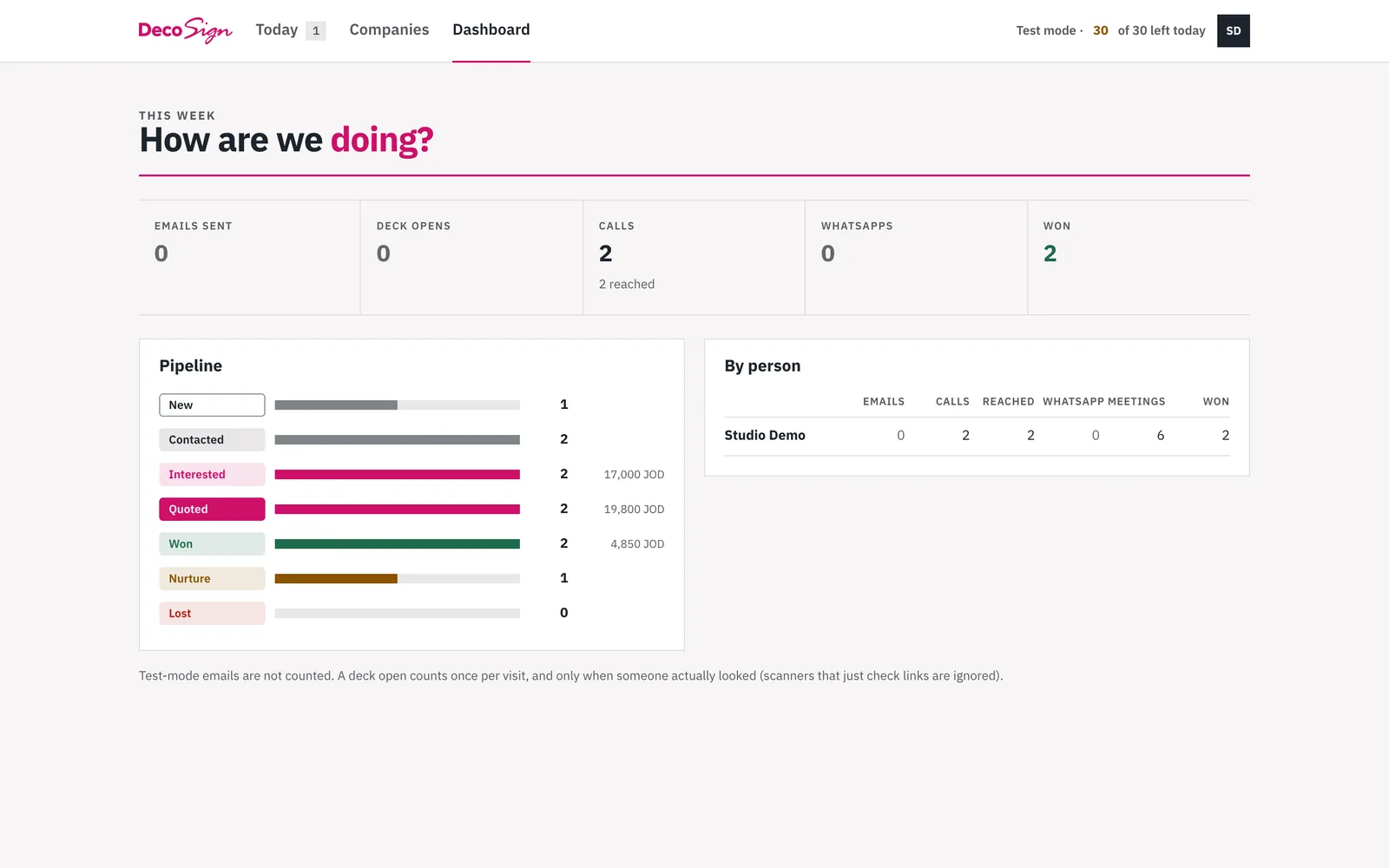 Weekly sales dashboard
